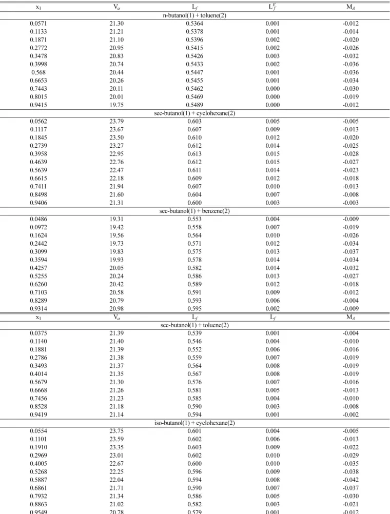 Table 4. Values of available volume (×10 -6 , m 3 mol -1 ), free length, excess free length (Å) and molecular association x 1 V a L f L Ef M A n-butanol(1) + toluene(2) 0.0571 21.30 0.5364 0.001 -0.012 0.1133 21.21 0.5378 0.001 -0.014 0.1871 21.10 0.5396 0