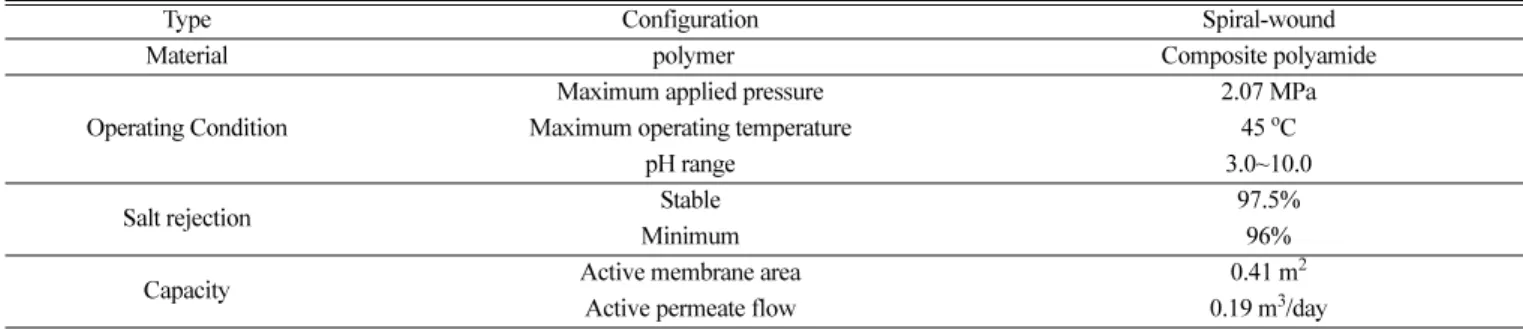 Table 2. Specification of polyamide Vontron TFC membrane 