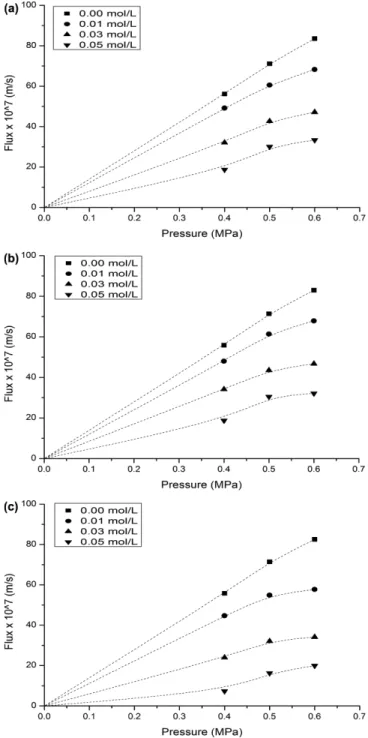 Table 3. Hydraulic permeability (L p ) calculated from permeate flux (m/s MPa)