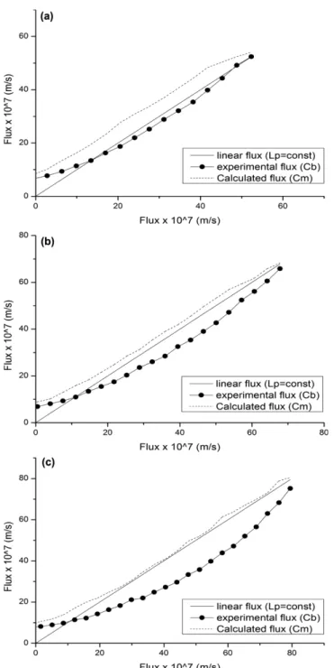 Fig. 8. Comparisons between linear flux, model calculated perme- perme-ate flux and experimental permeperme-ate flux of sodium acetperme-ate.