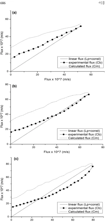Fig. 9. Comparisons between linear flux, model calculated perme- perme-ate flux and experimental permeperme-ate flux of sodium citrperme-ate: