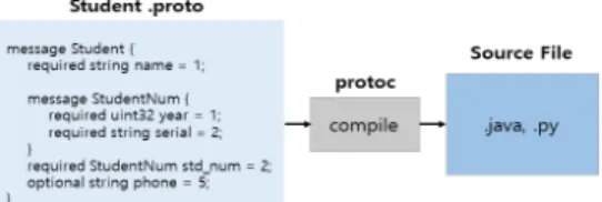 Fig.  1.  protobuf  language-specific  application  process