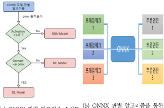 Fig.  7.  ONNX  inference  system있음을 알 수 있다. 이러한 두 가지의 차이점을 고려하여 SNN 모델과 ONNX와의 가중치 변환 및 최종적인 양방향  변환을  구현하였다.Ⅴ