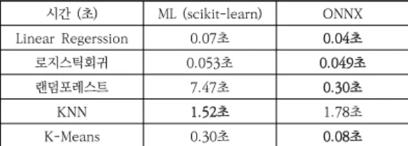 Table  4.  DL  vs  ONNX  model  inference  time  comparison 시간 (초) DNN Lenet-1 VGG