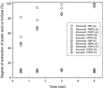 Table 1. Degrees of sulfuric acid (SA) and xylose (Xyl) extraction at 5 min in the ELM system with different organophosphorous extractants (Feed phase: 50 mmol/L acetic acid, 0.6 g/L furfural, 100 mmol/L xylose, 50 mmol/L sulfuric acid; Membrane phase: 1.5
