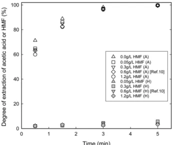 Fig. 7. Degree of extraction of each component at 5 min in a seven- seven-component simulated hydrolysate with furfural and HMF in the ELM system as a function of TOPO concentration (Feed phase: 50 mmol/L acetic acid, 1.5 g/L formic acid, 1.0 g/L levulinic