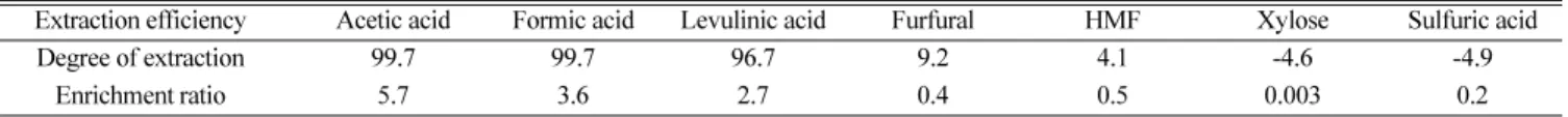 Table 2. Degrees of extraction and enrichment ratios of 7 components at 5 min in the ELM system (Feed phase: 50 mmol/L acetic acid, 1.5 g/L formic acid, 1.0 g/L levulinic acid, 0.6 g/L furfural, 0.6 g/L HMF, 100mmol/L xylose, 50 mmol/L sulfuric acid; Membr
