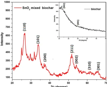 Fig. 3. UV-VIS spectra of biochar and SnO 2  mixed biochar composite.