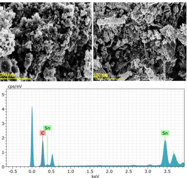 Fig. 4. FESEM micrographs of (a) biochar (b) SnO 2  mixed biochar composite and (c) EDS analysis respectively.