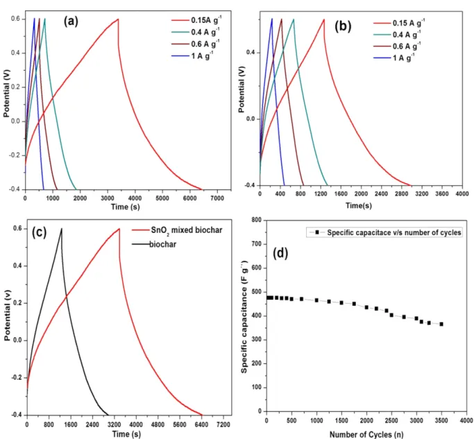 Table 1. Comparison of specific capacitance of SnO 2  mixed biochar composite with different carbon composite