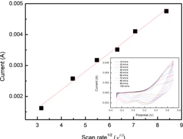 Fig. 6. Amperometric current response of the Pt NPs-CuO NF electrode.