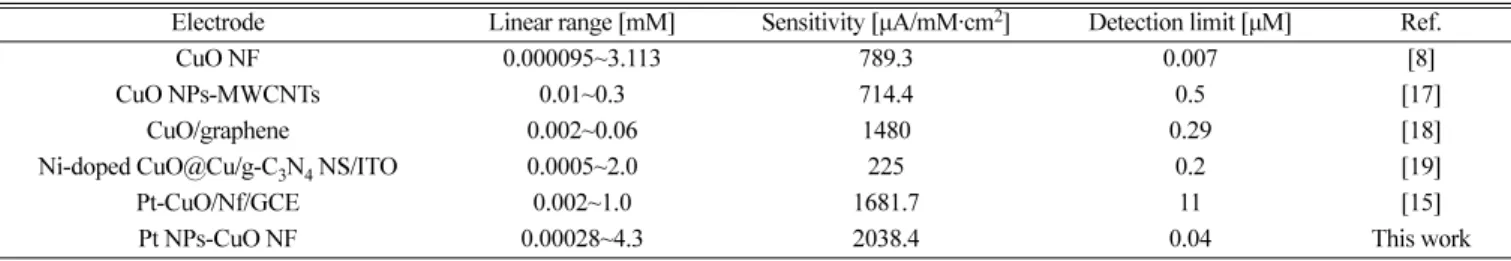 Table 1. Sensing performances of non-enzymatic sensors based on CuO nanocomposites for detection of glucose 