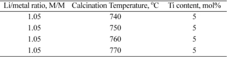 Table 1. Design of experimental for cathode material synthesis Li/metal ratio, M/M Calcination Temperature,  o C Ti content, mol%