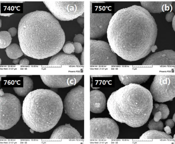 Fig. 2. FE-SEM images of Li 1.05 Ni 0.9 Co 0.05 Ti 0.05 O 2  synthesized at various calcination temperatures; (a) 740 o C, (b) 750 o C, (c) 760 o C and (d) 770 o C.