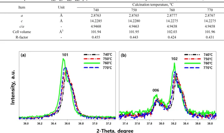 Table 2. Lattice parameters of Li 1.05 Ni 0.9 Co 0.05 Ti 0.05 O 2  synthesized at various calcination temperatures (740, 750, 760 and 770 o C)