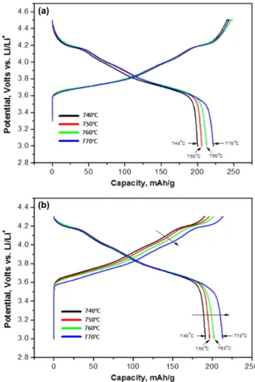 Fig. 6. Electrochemical profiles of Li 1.05 Ni 0.9 Co 0.05 Ti 0.05 O 2  synthesized at various calcination temperatures (740, 750, 760 and 770 o C);