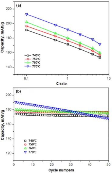 Table 3. Electrochemical characterization results of Li 1.05 Ni 0.9 Co 0.05 Ti 0.05 O 2  synthesized at various calcination temperatures (740, 750, 760 and 770 o C) Calcination temperature,  o C 740 750 760 770 Activation 0.1 C charge mAh/g 242.0 244.5 247
