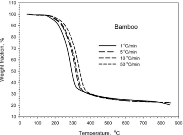 Fig. 3. DTG curves for the carbonization reaction of K impreg- impreg-nated pine at various K amounts.