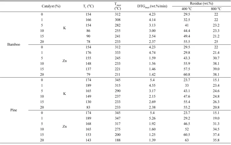Fig. 4. Effects of Zn amounts on the carbonization reaction of Zn impregnated bamboo. 