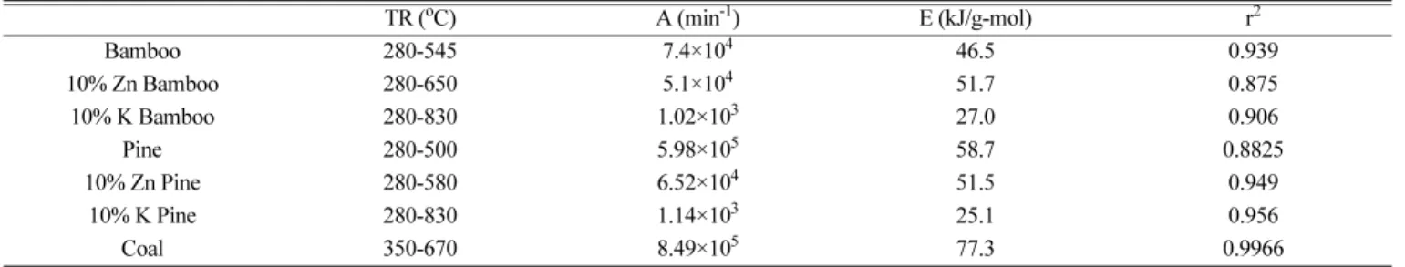 Table 3. Kinetic parameters for nonisothermal combustion reaction of torrefied samples