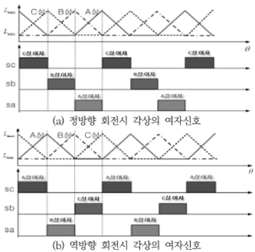 Fig. 2. Excitation signal of each phase according to the  direction  of  rotation 그림 2는 SRM 회전 방향에 따른 각상의 여자구간을  나타낸 그림으로 각상의 인덕턴스가 증가하는 구간에서 위치센서 sc, sb, sa가 각각 High 신호일 경우 C, B, A  상을 순차적으로 여자 한다면 회전자는 정방향으로 회전 하게 된다