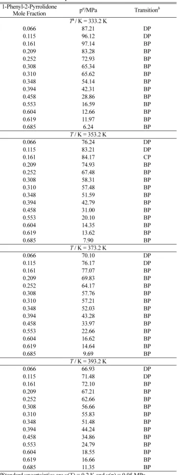 Table 3 lists properties of pure components; critical temperatures (T c ), critical pressures (P c ), and the acentric factors (ω) for carbon dioxide [16], 1-phenyl-2-pyrrolidone[16] used in the P-R EOS