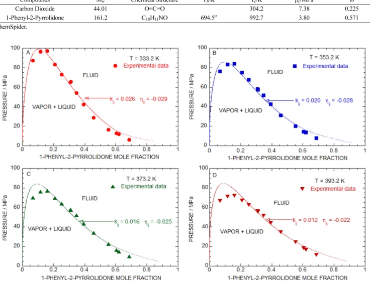 Fig. 5. Plot of the pressure against the mole fraction, comparing the experimental data (symbols) of the (carbon dioxide + 1-phenyl-2-pyrrolidone) system with calculations (solid lines) obtained with the Peng-Robinson equation of state using optimized k ij