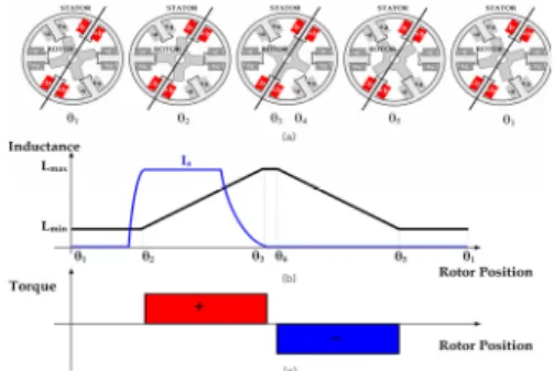그림  3.  구동  및  제어  시스템  모델링에  적용된  3상  SRM  제원  Fig.  3.  Specifications  of  3-phase  SRM  applied  to  drive 