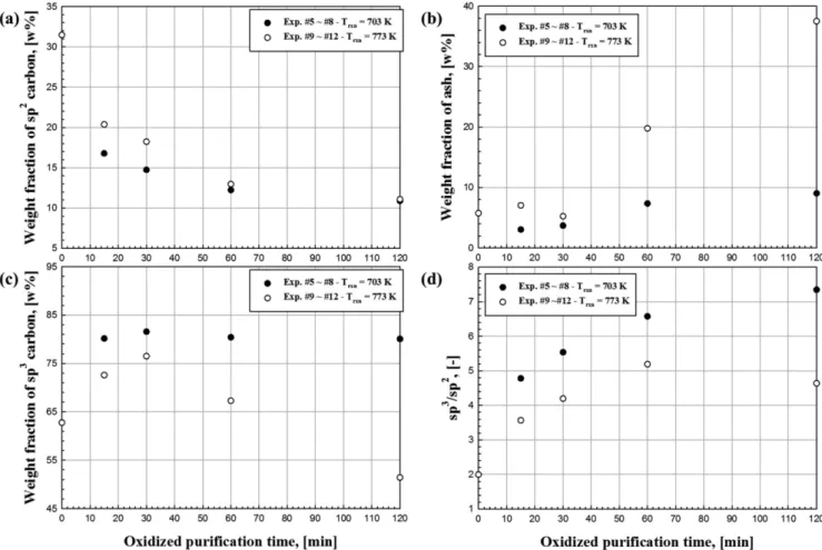 Fig. 10 shows the changes of the sp 2 -hybridized carbon content, sp 3 -hybridized carbon content, the content of ash, and the ratio of sp 3 /sp 2  of Exps