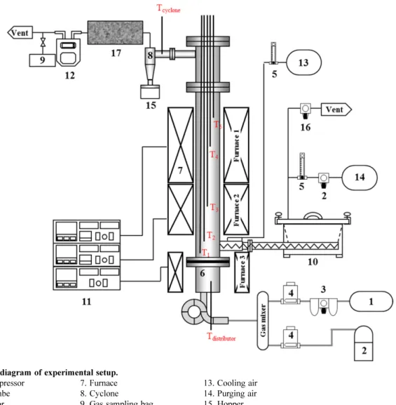 Fig. 1 shows the experimental setup of the fluidized bed reactor used in this study. The reactor was a stainless steel fluidized bed reactor with an inner diameter of 0.10 m and a height from the  dis-tributor of 1.0 m