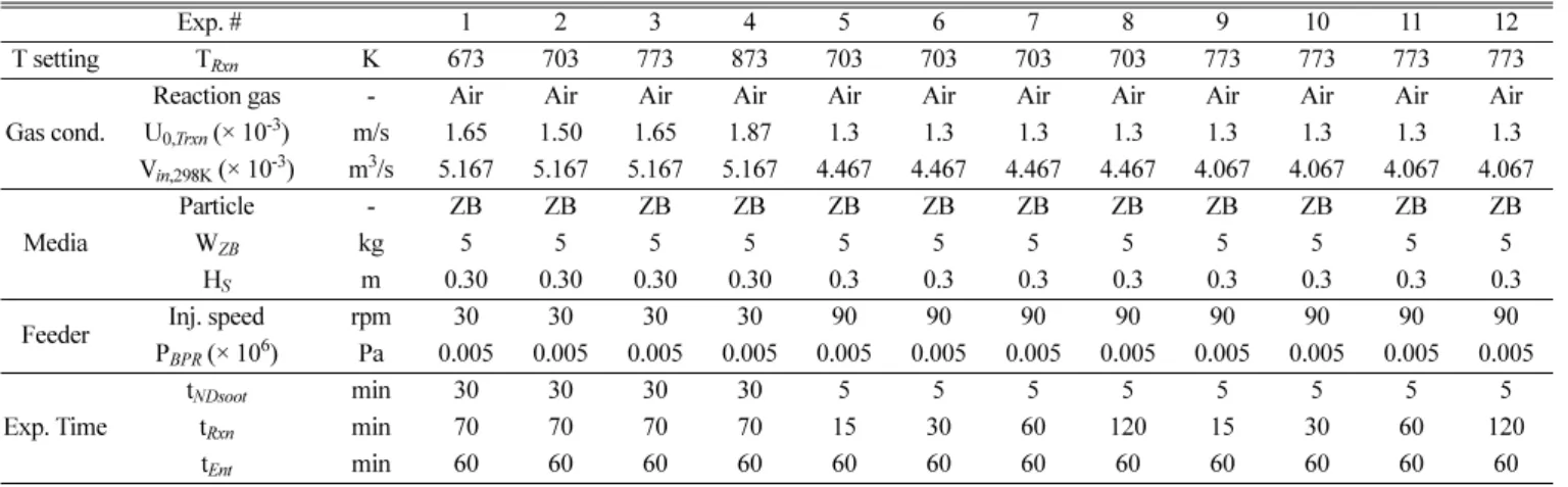 Table 2. Operating conditions for the thermal oxidation experiment