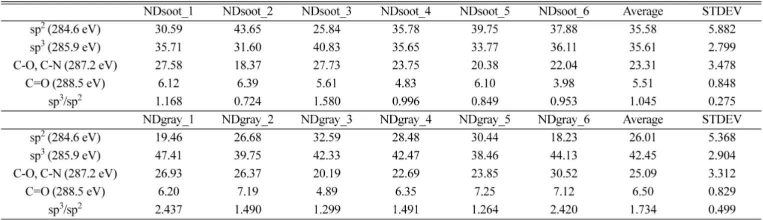 Table 3 shows the results of the peak positions of C 1s for each analyzed sample group, the fractional areas of the fitting curves, and the standard deviation (STDEV) of the results