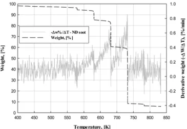 Table 4 shows the weight loss of the particles (captured from the cyclone and back filter) emitted from the reactor by entrainment for each experimental step (feeding (W Feeding , E-I), reaction (W Rxn , E-II), and entrainment (W Ent , E-III)), where the e