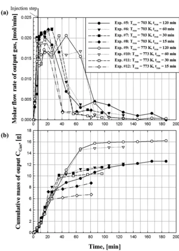 Fig. 8. GC result with experimental time. (a) Molar flow rate of CO 2 gas and (b) cumulative mass of output carbon by gas phase.