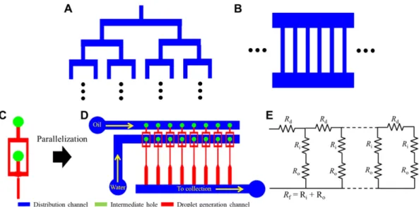Fig. 1. Schematic diagram for parallelization of droplet generators. Design of tree (A) and ladder form (B) distribution channel for paralleliz- paralleliz-ing droplet generators