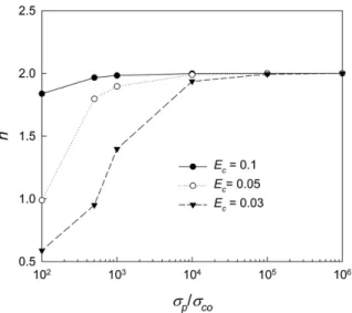 Fig. 3. The value of power n of   as a function of  σ p / σ co  at  A = 0.1 for various values of E c .