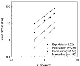 Fig. 4. Experimental and model predicted yields stresses as a function of electric field strength for 9.1 vol% PPy-coated PE  suspen-sions in mineral oil (n is the slope of the regression line).