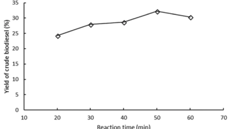 Fig. 3. Effect of volume of methanol on yield of crude biodiesel with KOH 2%, reaction time 30 min and microwave power 450 W.