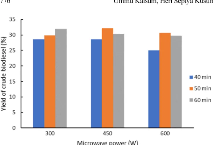 Fig. 6. Gas Chromatography-Mass Spectrophotometry Analysis of Chlorella sp. FAME (KOH 2%, reaction time 50 min, microwave power 450 W).