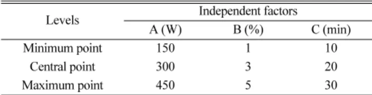 Fig. 2. Experimental procedure for transesterification of nyamplung oil using microwave power with CaO catalyst.