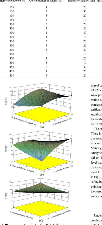 Fig. 6. 3D response surface plot showing effect of: (A) microwave power and concentration of catalyst, (B) microwave power and  esterification time and (C) concentration of catalyst and  trans-esterification time.