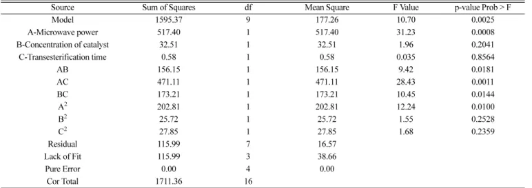 Fig. 7. (a) predicted and experimental yield of biodiesel for 17 experi- experi-mental conditions and (b) normal residual plot according to the regression model reported in Table 3.