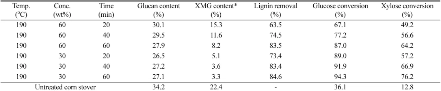 Fig. 2. The enzymatic hydrolysis of untreated and pretreated corn stover, which was performed during 72 hours.