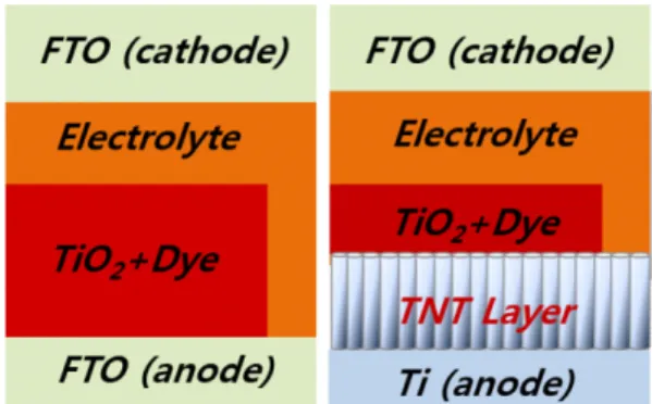 Table 1. Anodizing conditions for preparing TNT