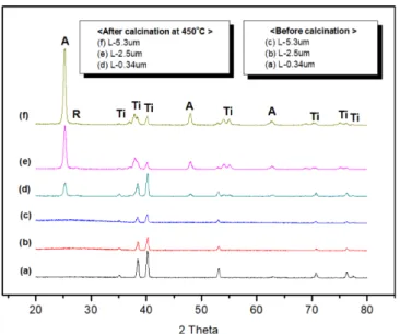 Fig. 6. TiO 2  thickness change according to the number of screen printing times, (a) 1 time, 4 µm, (b) 2 times, 7 µm, (c) 3 times, 10 µm, (d) 4 times, 12 µm, (e) 5 times, 14 µm.