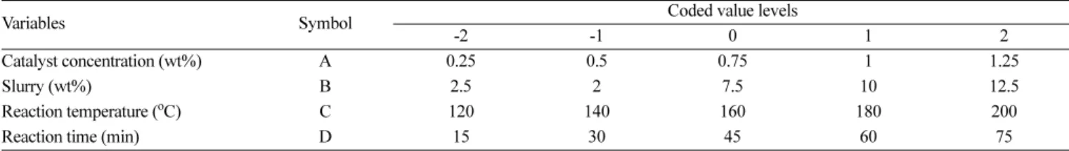Table 1. Experiment variables of levels and coded value