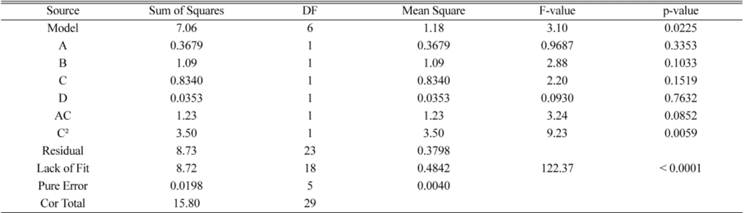 Table 4. ANOVA for reduced quadratic model of extracted total sugar
