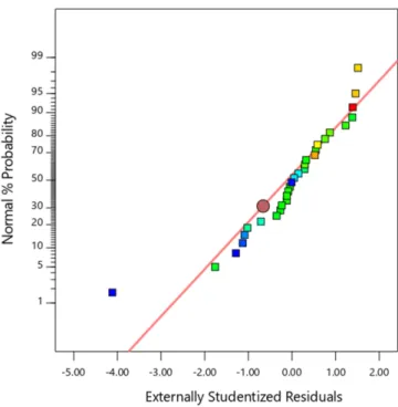 Fig. 2. 3D-plot, factors effect on total sugar concentration (g/L) : (a) slurry (%) and catalyst concentration (%), (b) reaction temperature ( o C) and catalyst concentration (%), (c) reaction temperature ( o C) and slurry (%).