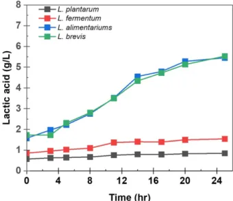 Fig. 4. Lactic acid production of  Lactobacillus strain in complex sugar media.