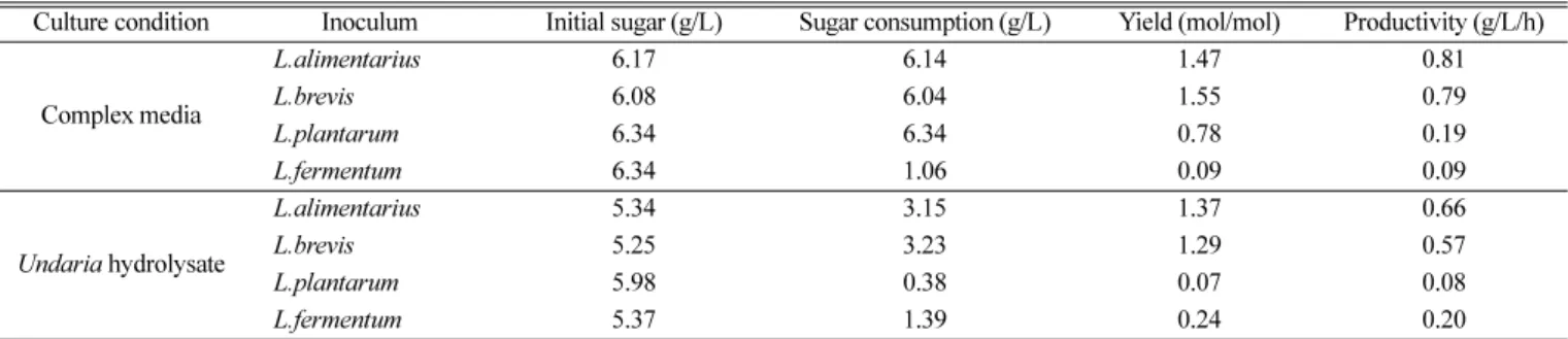 Table 6. Comparison of different culture condition and inoculum in lactic acid production